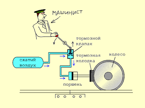 Тормозная система поезда