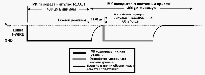 Диаграмма сигналов инициализации обмена