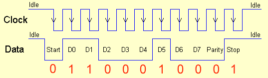 Data Transfer Protocol