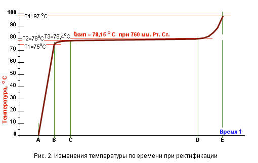 График второй