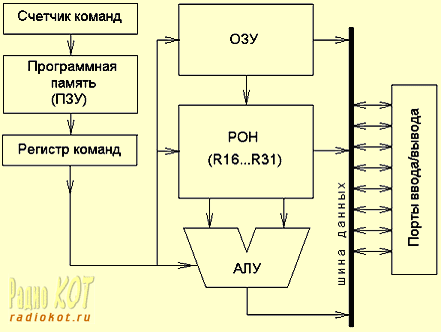 Упрощенная структурная схема контроллера