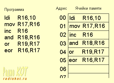 Размещение команд в ПЗУ