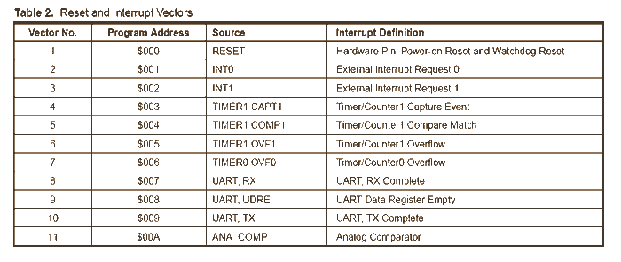 Таблица прерываний контроллера AT90S2313