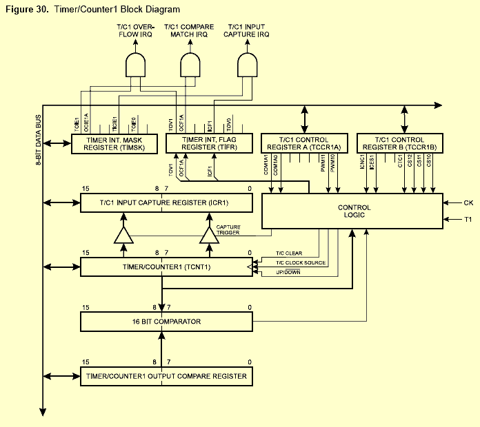 Структурная схема Timer/Counter 1